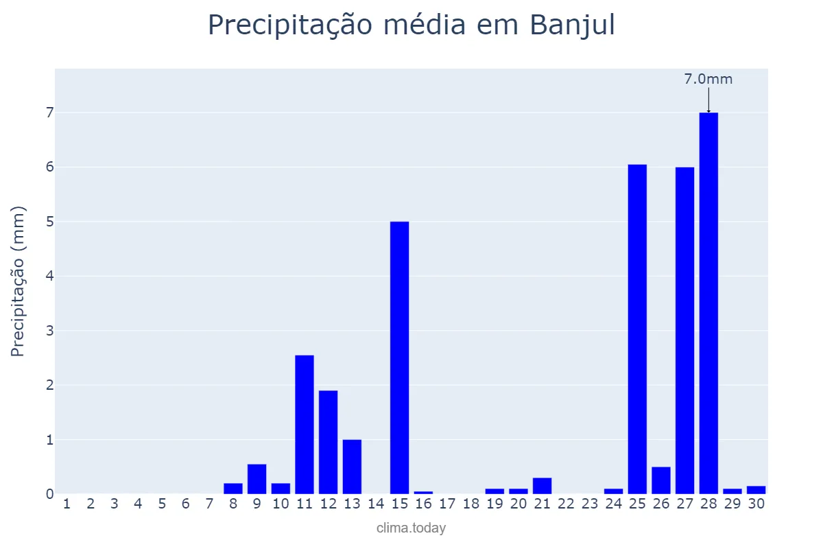 Precipitação em junho em Banjul, Banjul, GM