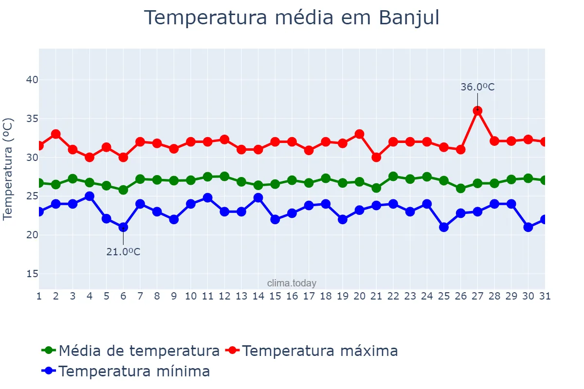 Temperatura em agosto em Banjul, Banjul, GM
