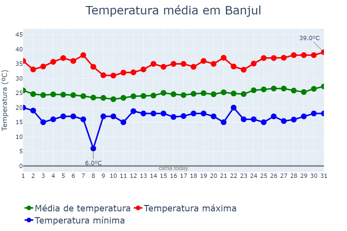 Temperatura em janeiro em Banjul, Banjul, GM