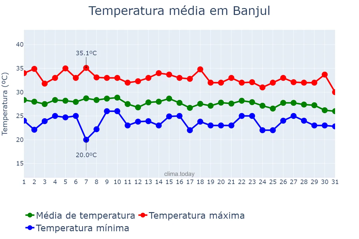 Temperatura em julho em Banjul, Banjul, GM