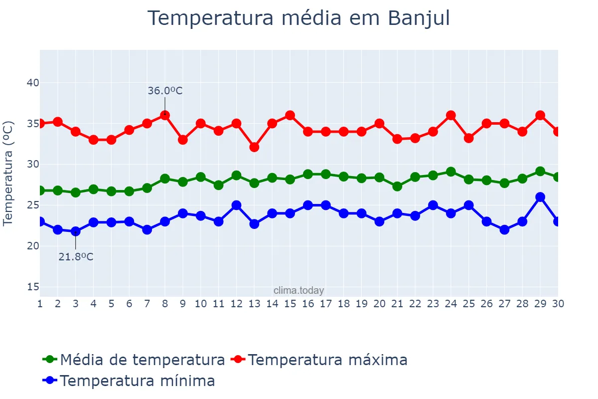Temperatura em junho em Banjul, Banjul, GM