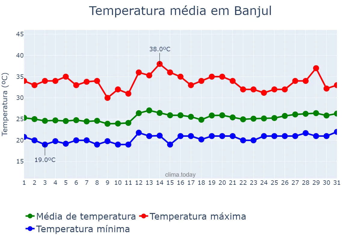 Temperatura em maio em Banjul, Banjul, GM