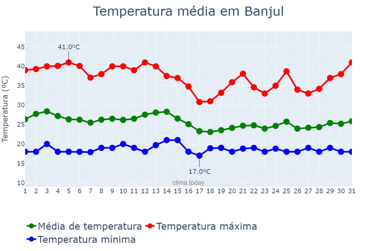Temperatura em marco em Banjul, Banjul, GM