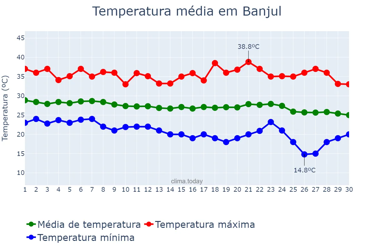 Temperatura em novembro em Banjul, Banjul, GM