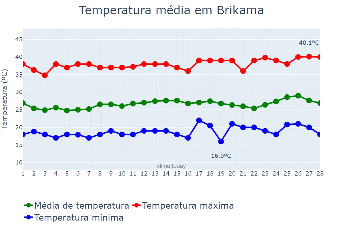 Temperatura em fevereiro em Brikama, Western, GM