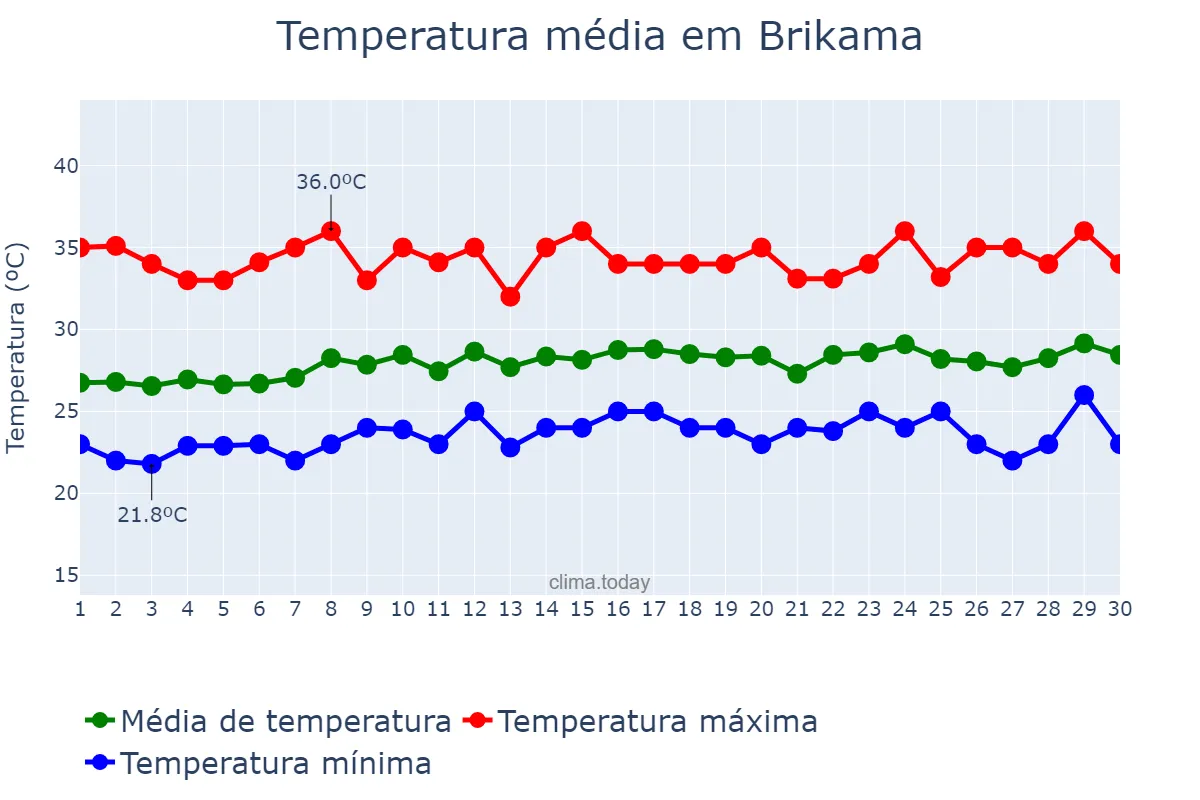 Temperatura em junho em Brikama, Western, GM
