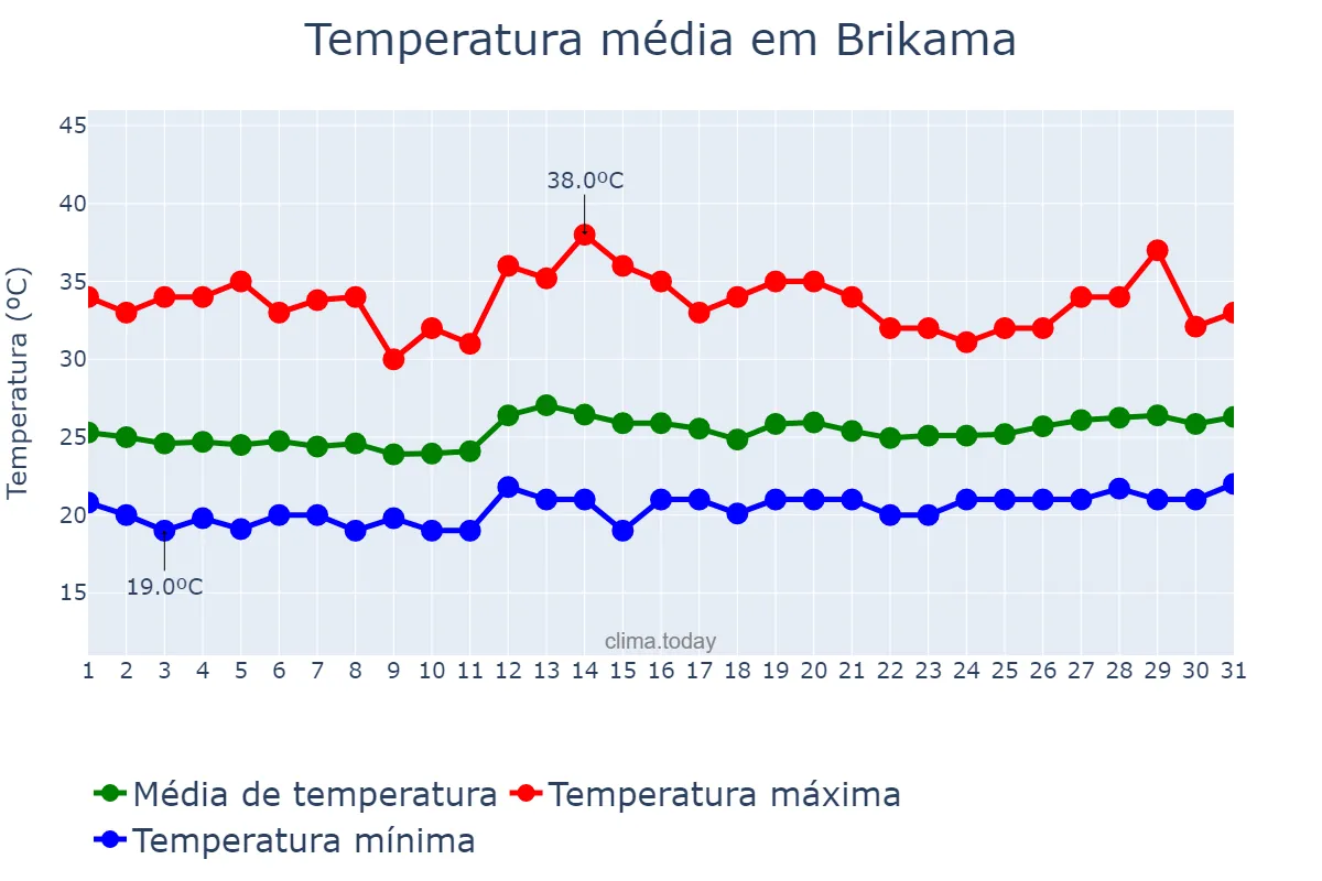 Temperatura em maio em Brikama, Western, GM