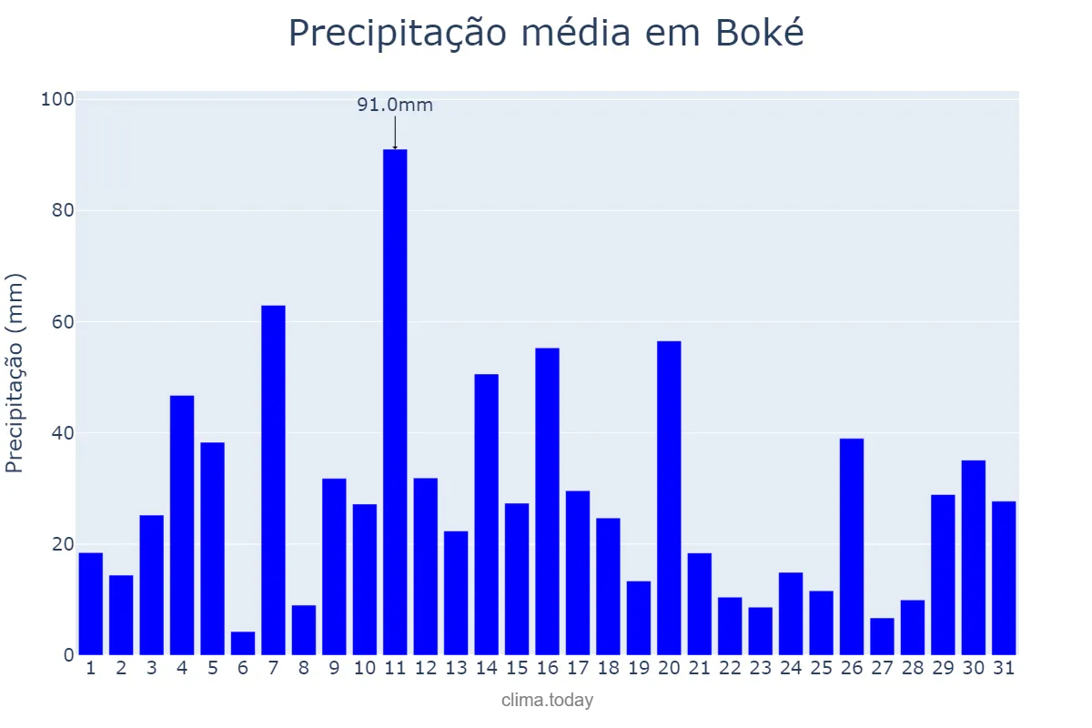Precipitação em agosto em Boké, Boké, GN