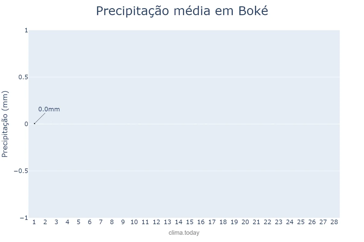 Precipitação em fevereiro em Boké, Boké, GN