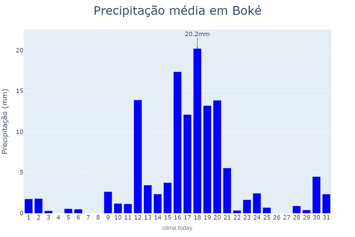 Precipitação em maio em Boké, Boké, GN