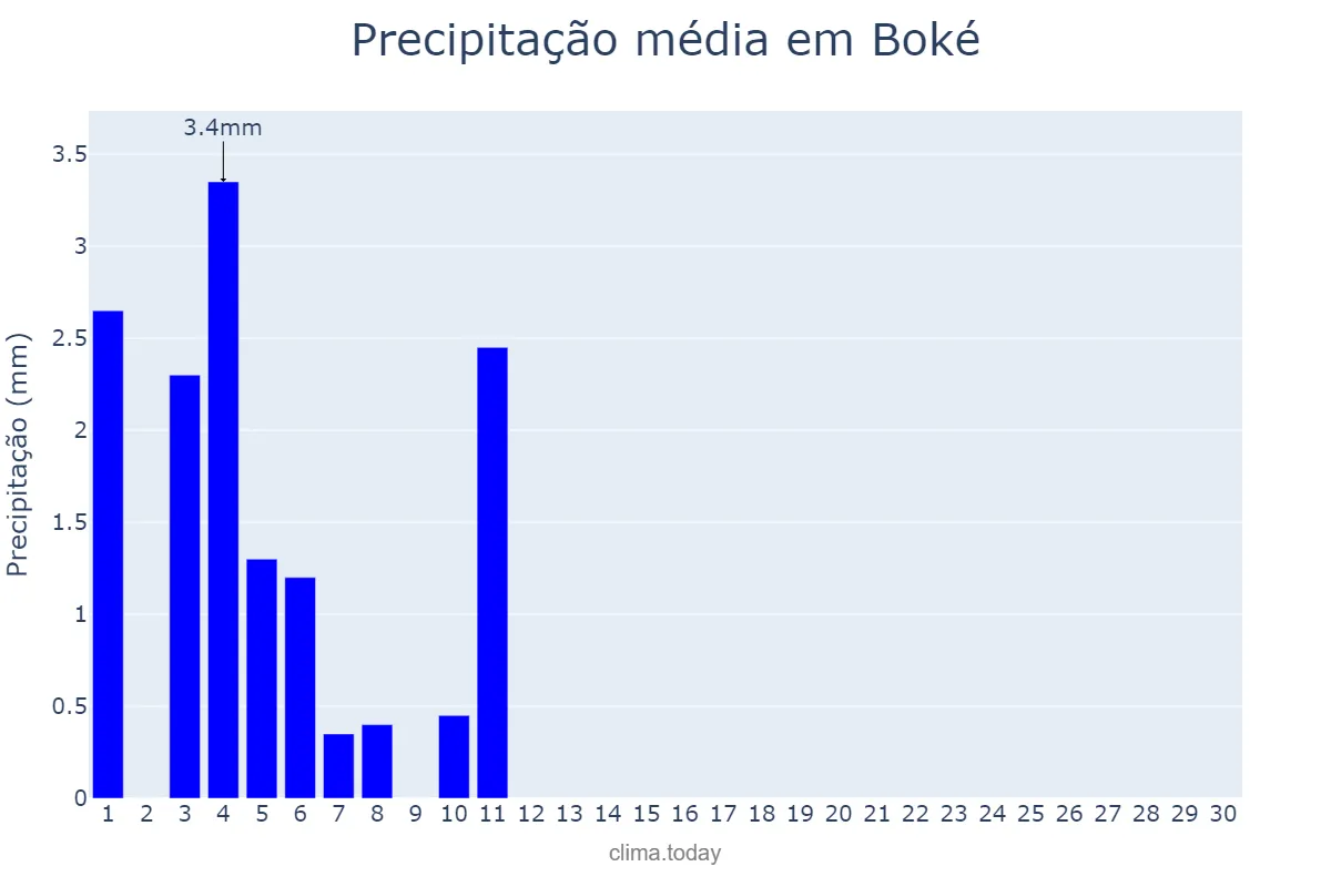 Precipitação em novembro em Boké, Boké, GN