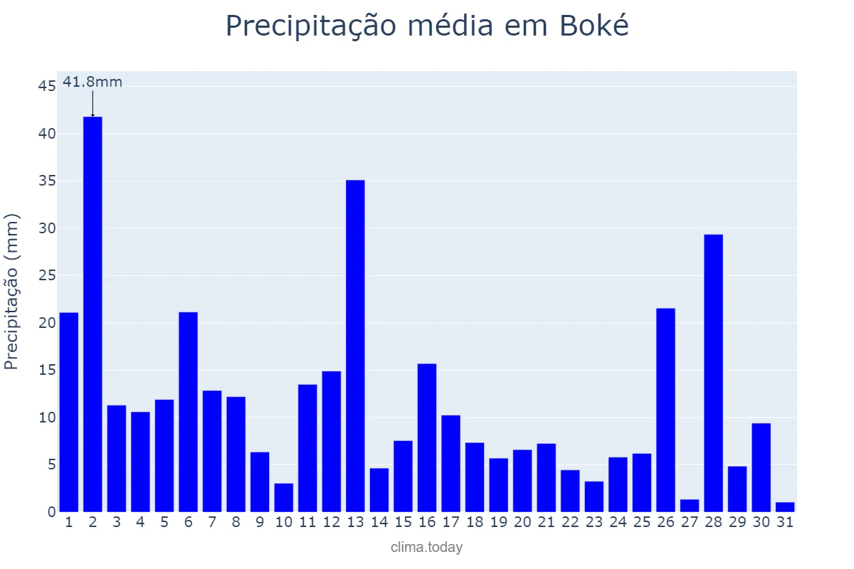 Precipitação em outubro em Boké, Boké, GN