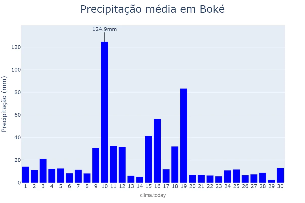 Precipitação em setembro em Boké, Boké, GN