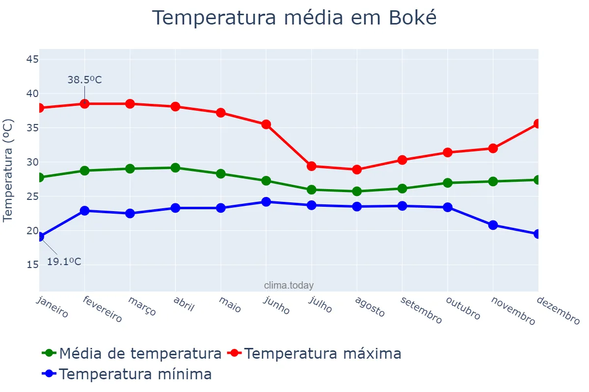 Temperatura anual em Boké, Boké, GN