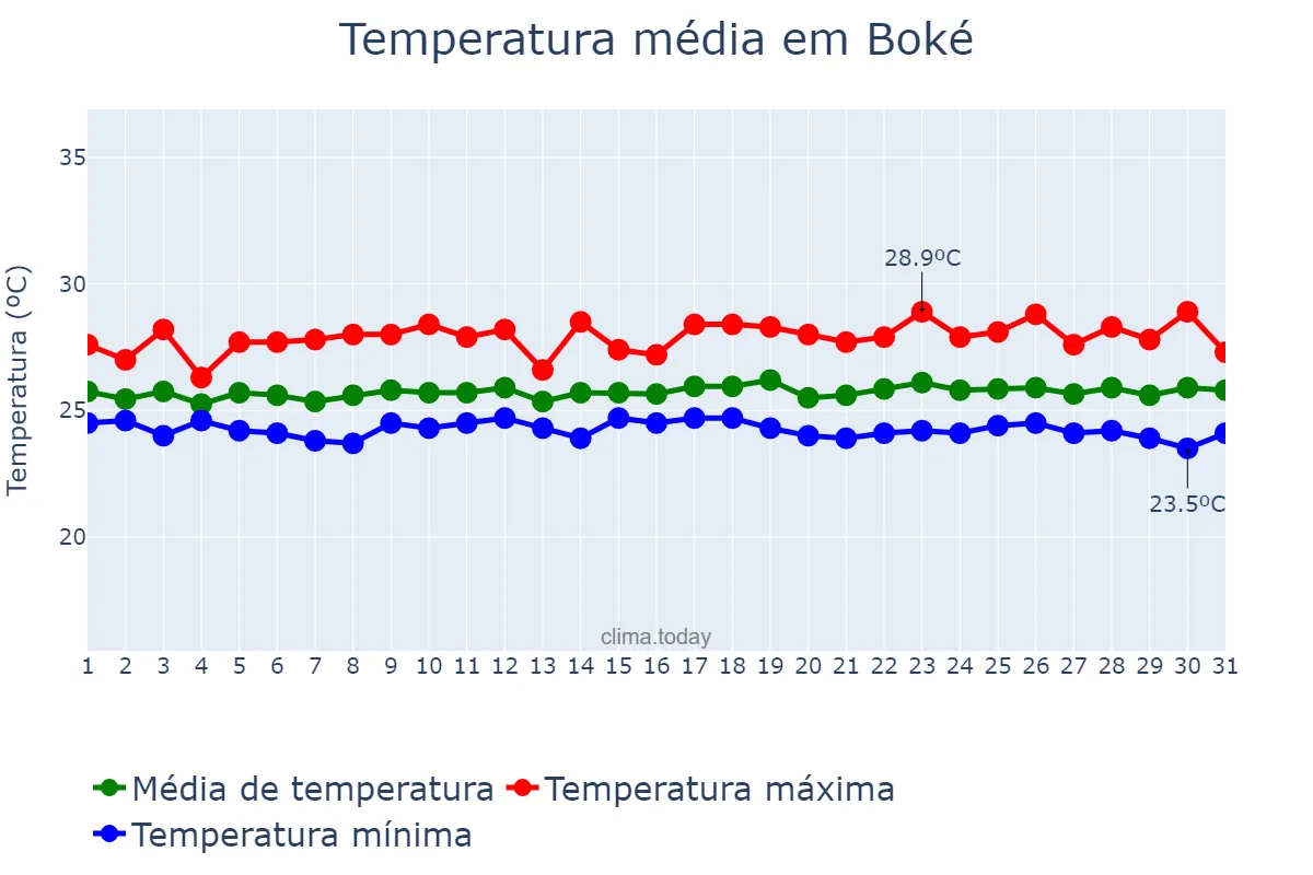 Temperatura em agosto em Boké, Boké, GN