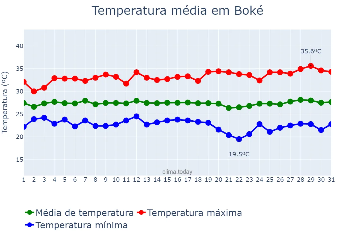 Temperatura em dezembro em Boké, Boké, GN