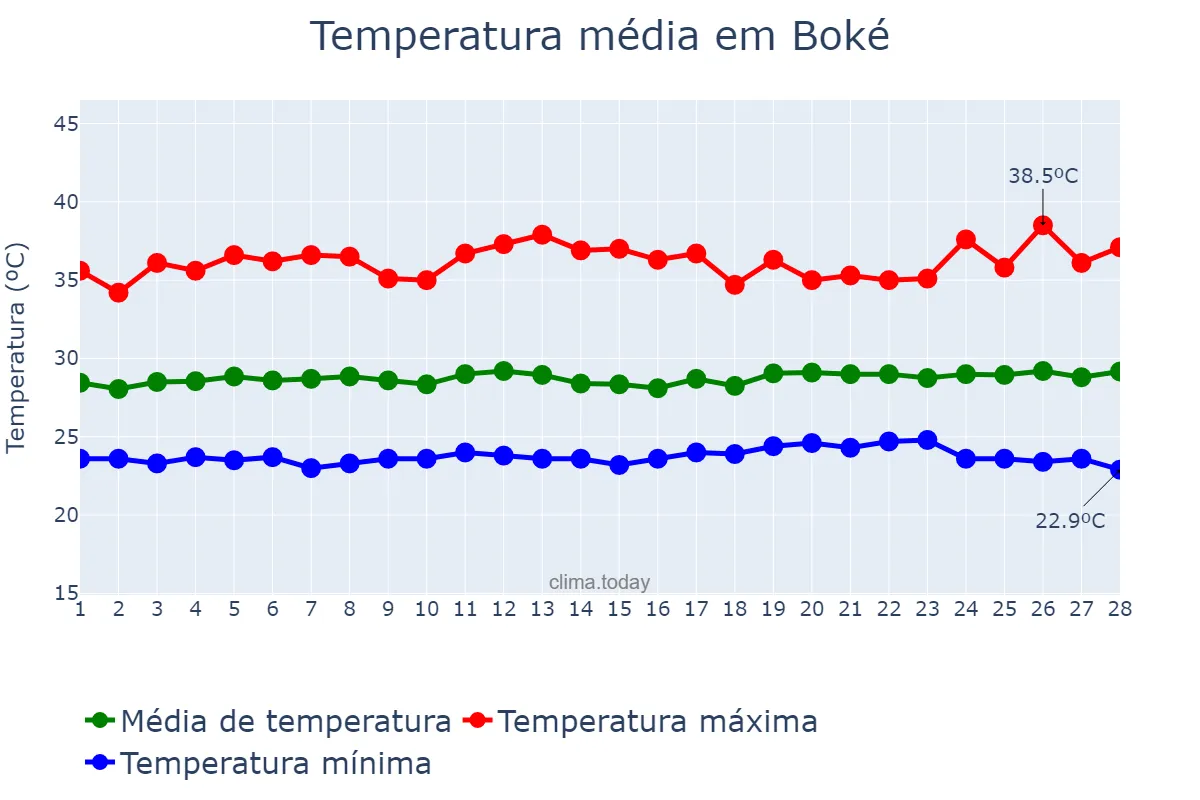 Temperatura em fevereiro em Boké, Boké, GN