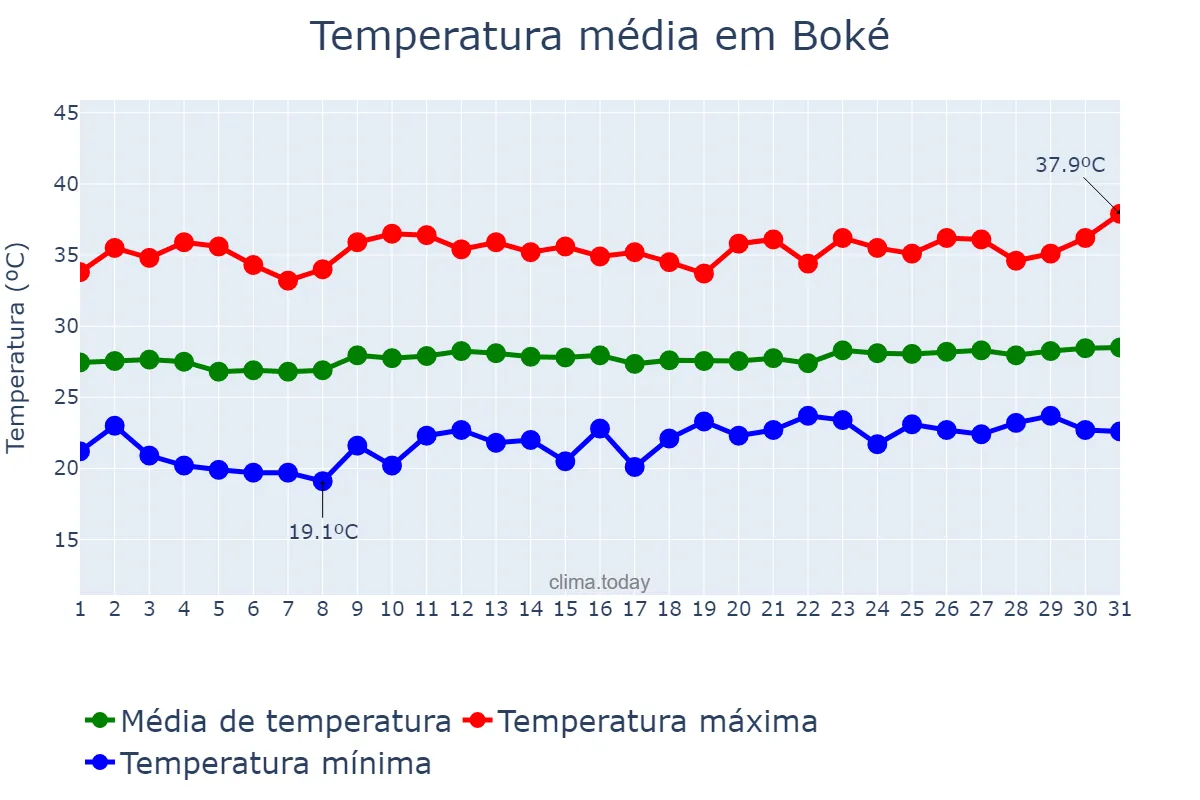Temperatura em janeiro em Boké, Boké, GN