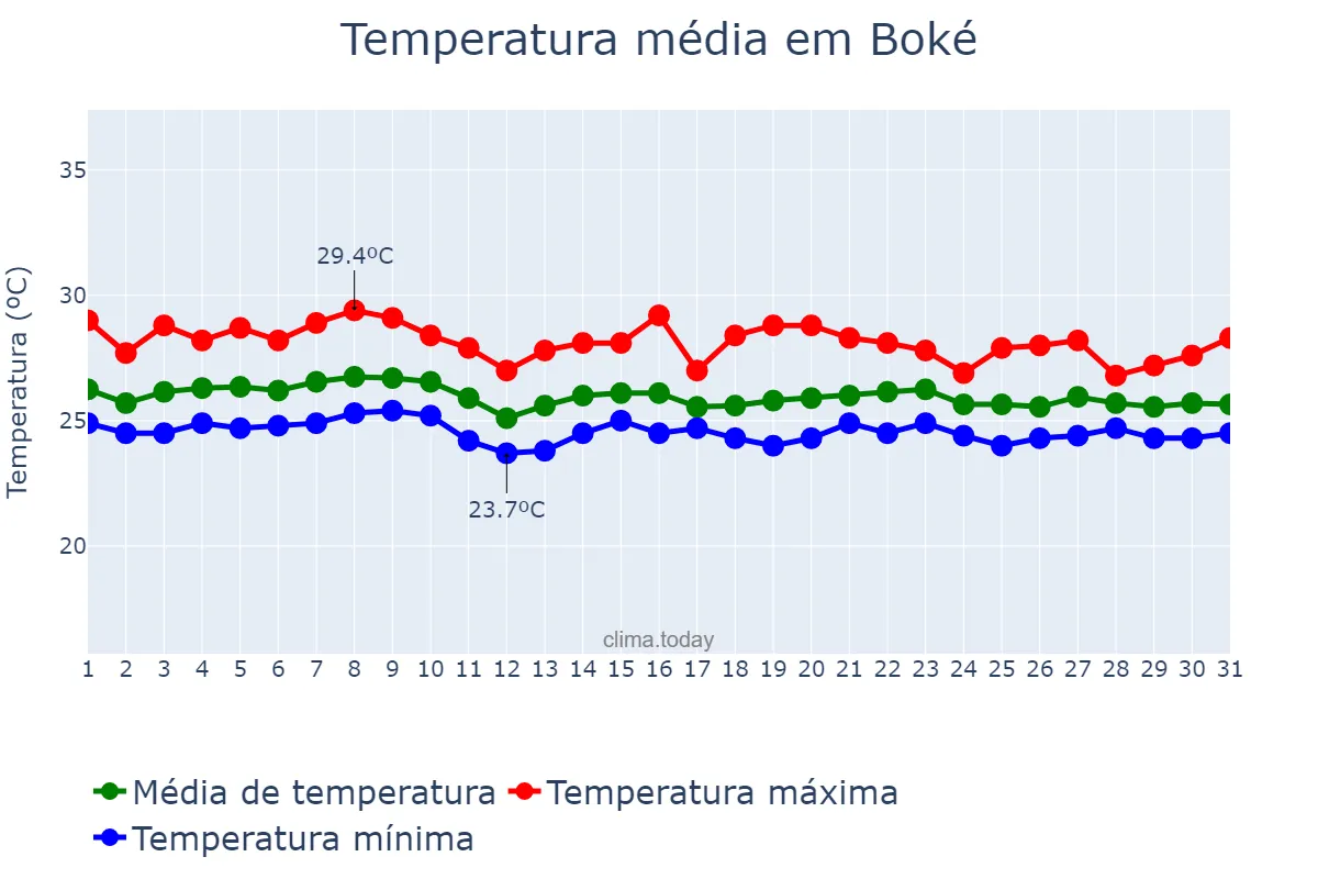 Temperatura em julho em Boké, Boké, GN