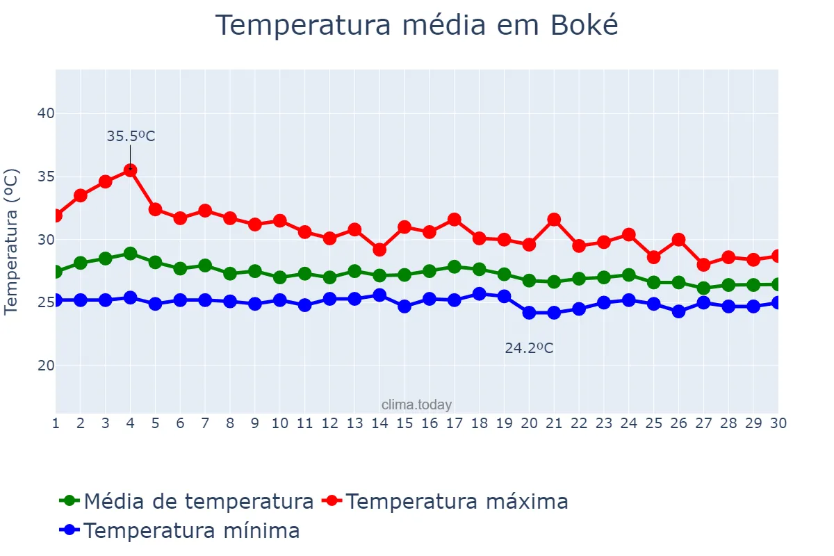 Temperatura em junho em Boké, Boké, GN