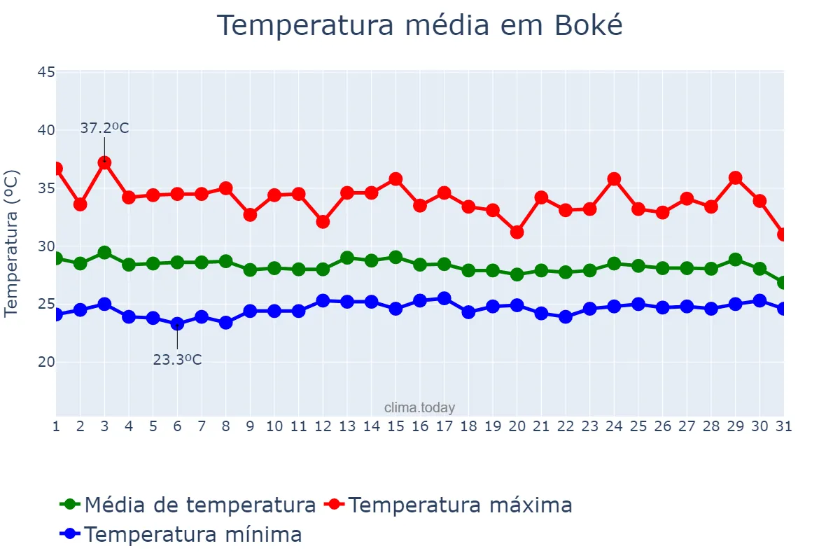 Temperatura em maio em Boké, Boké, GN