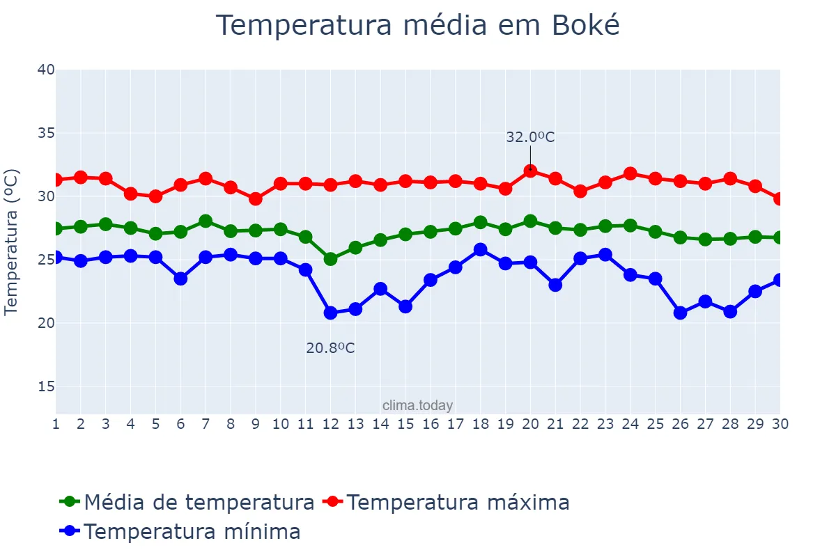 Temperatura em novembro em Boké, Boké, GN