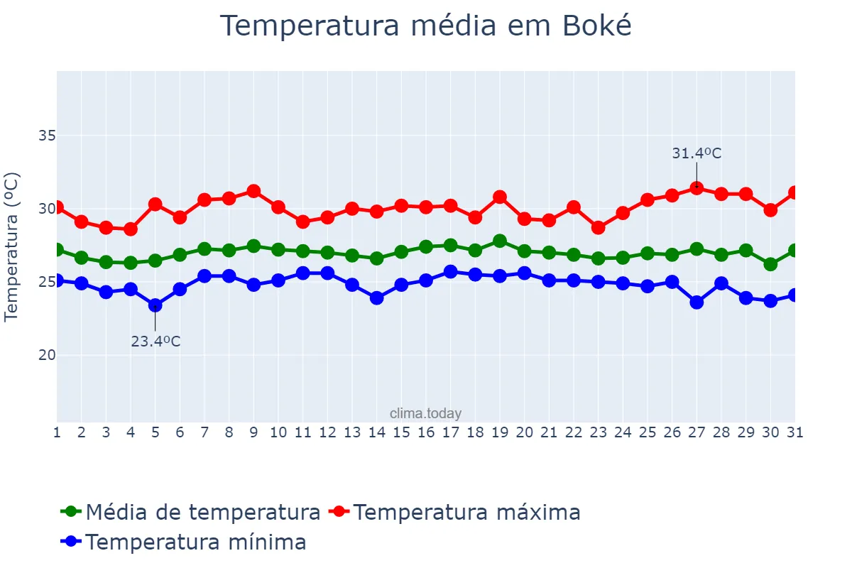 Temperatura em outubro em Boké, Boké, GN