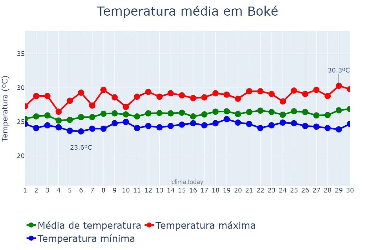 Temperatura em setembro em Boké, Boké, GN