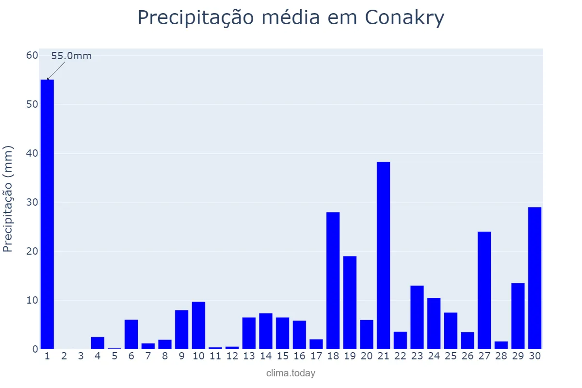 Precipitação em junho em Conakry, Conakry, GN