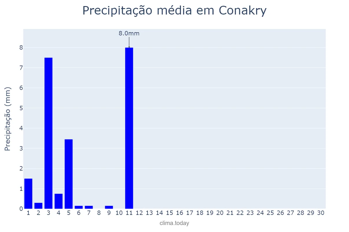 Precipitação em novembro em Conakry, Conakry, GN
