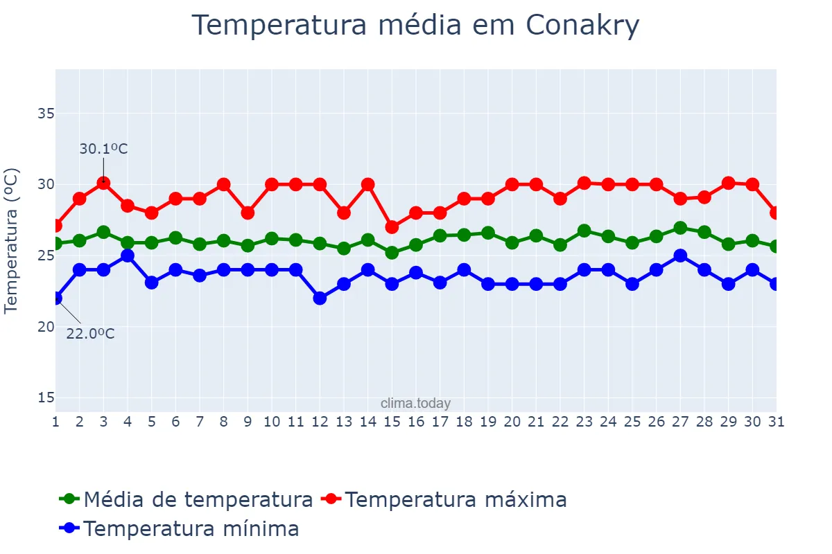 Temperatura em agosto em Conakry, Conakry, GN
