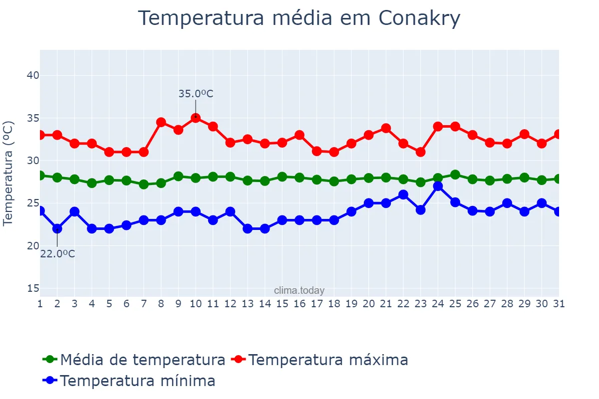 Temperatura em janeiro em Conakry, Conakry, GN