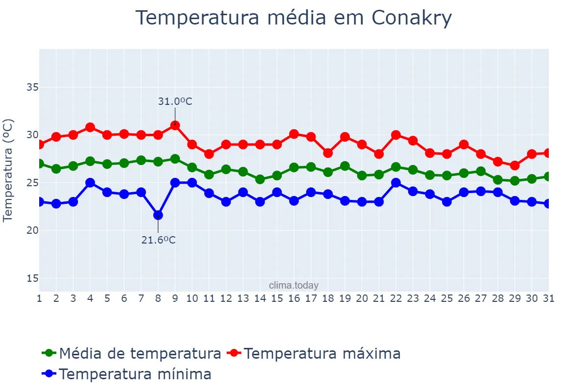 Temperatura em julho em Conakry, Conakry, GN