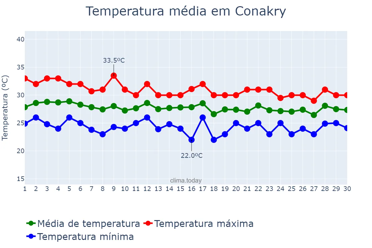 Temperatura em junho em Conakry, Conakry, GN