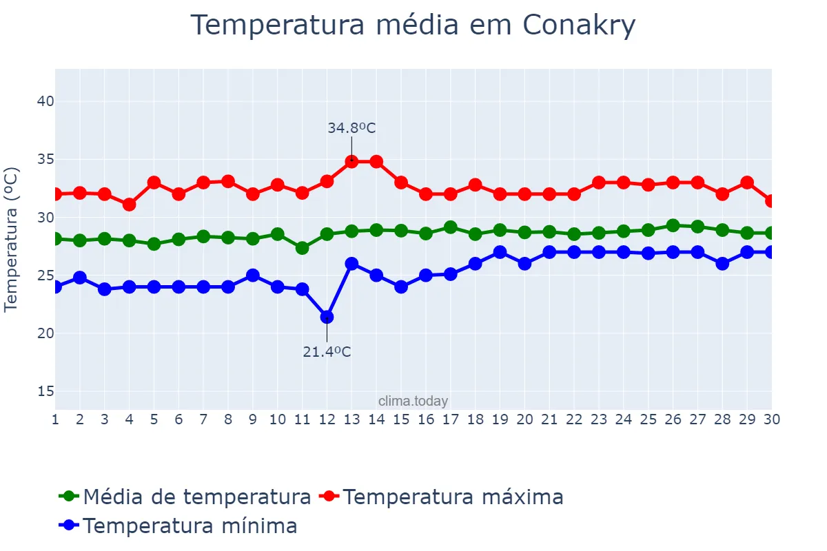 Temperatura em novembro em Conakry, Conakry, GN