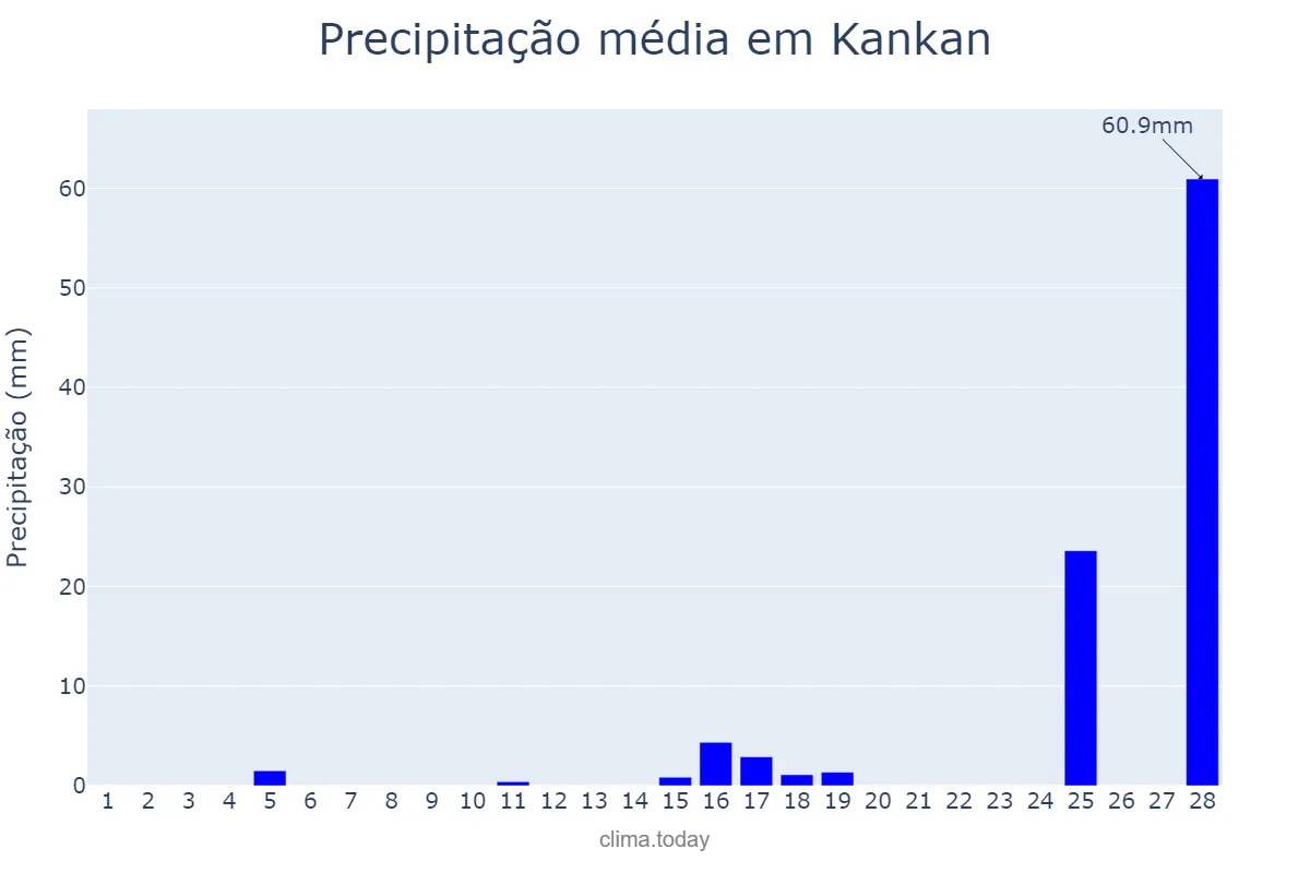 Precipitação em fevereiro em Kankan, Kankan, GN
