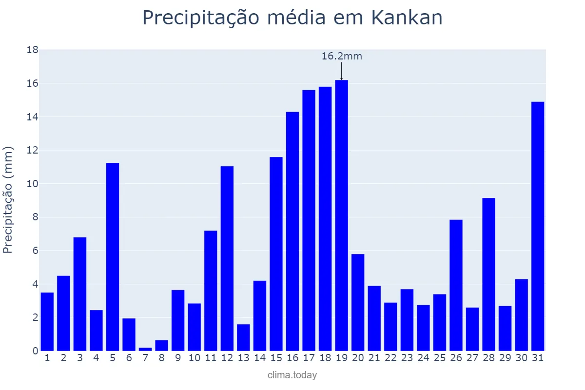 Precipitação em maio em Kankan, Kankan, GN