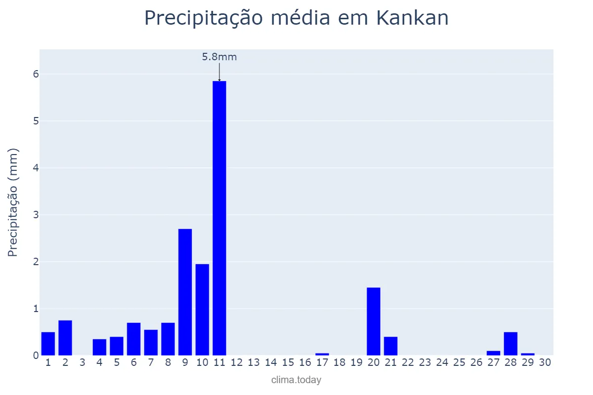 Precipitação em novembro em Kankan, Kankan, GN