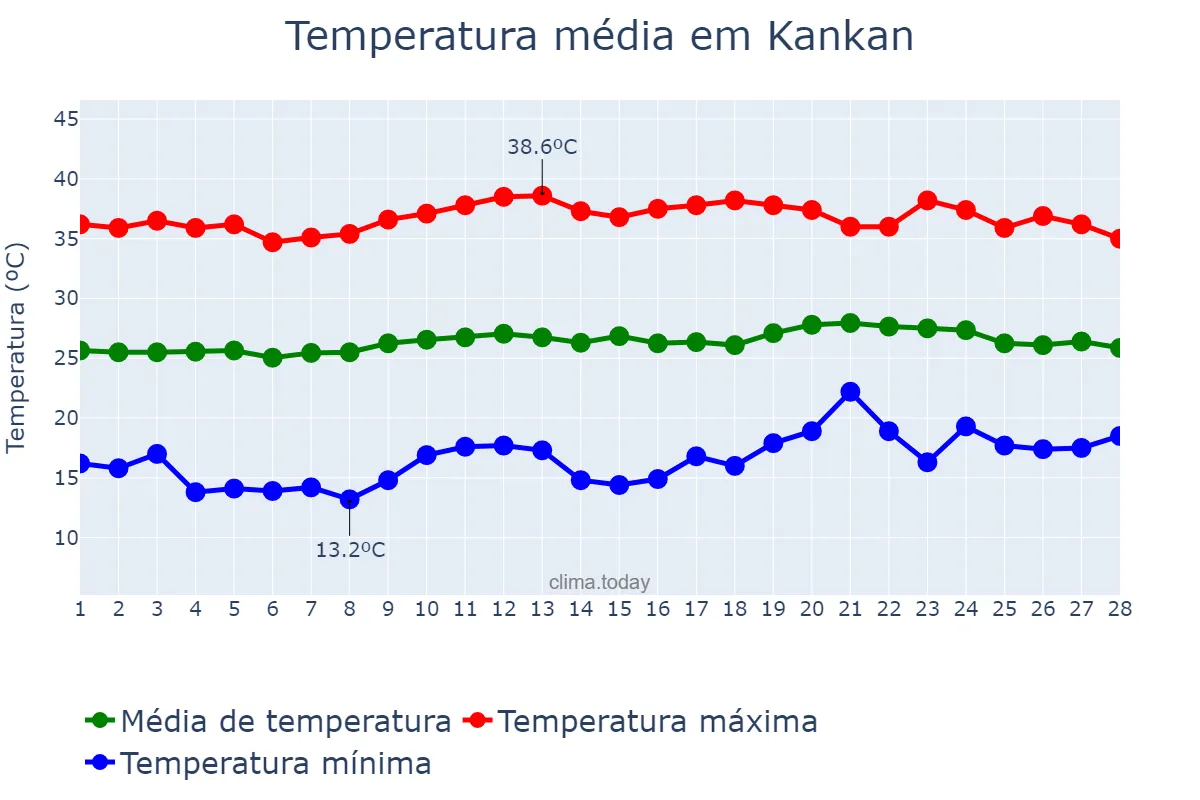 Temperatura em fevereiro em Kankan, Kankan, GN