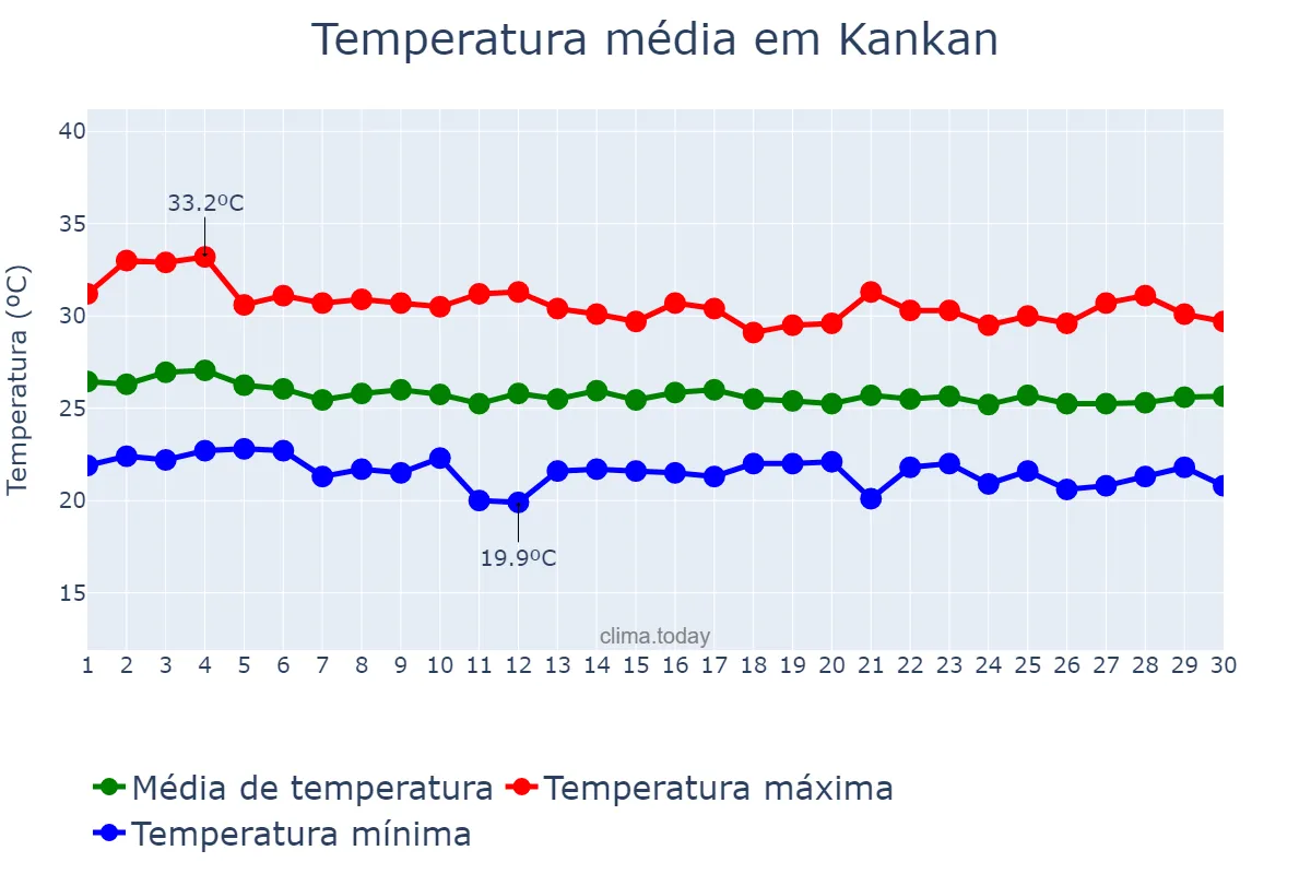 Temperatura em junho em Kankan, Kankan, GN