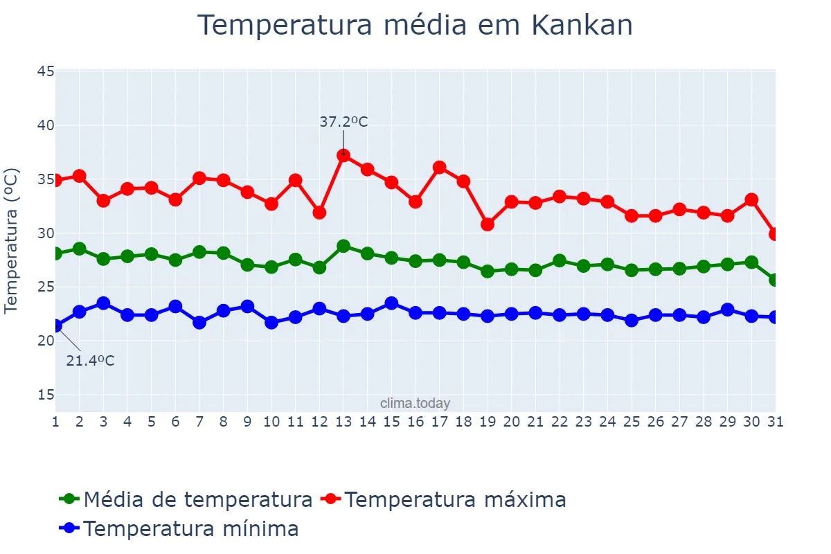 Temperatura em maio em Kankan, Kankan, GN