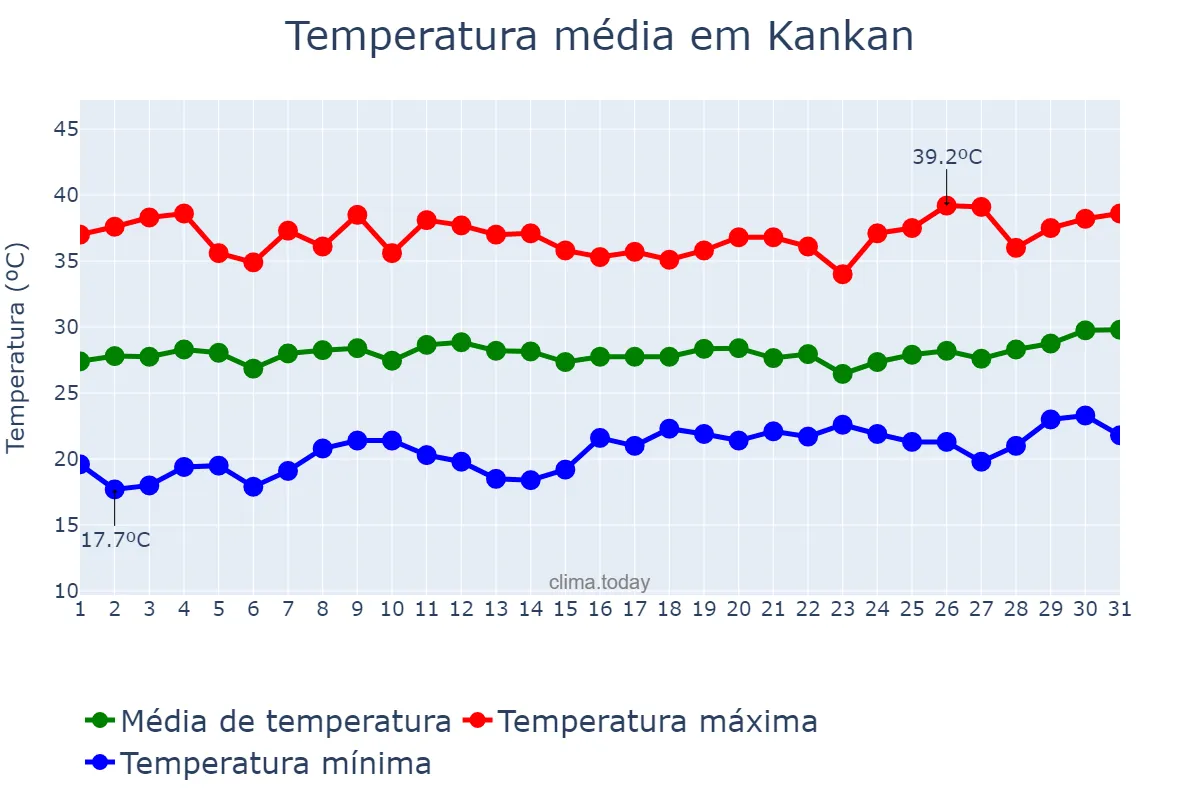 Temperatura em marco em Kankan, Kankan, GN