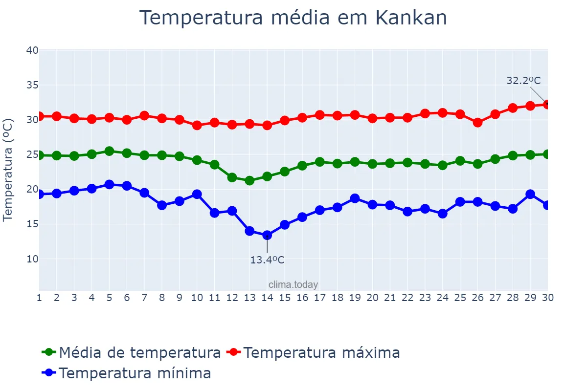 Temperatura em novembro em Kankan, Kankan, GN