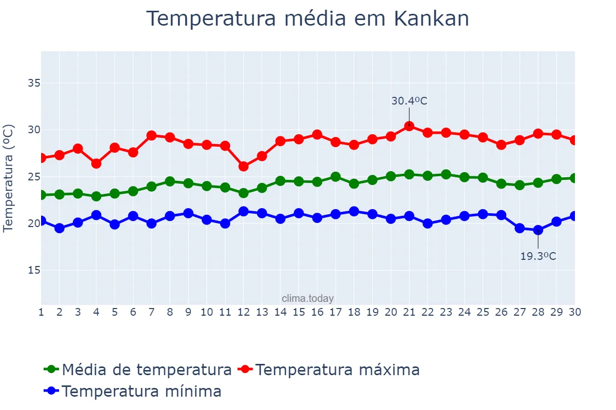 Temperatura em setembro em Kankan, Kankan, GN