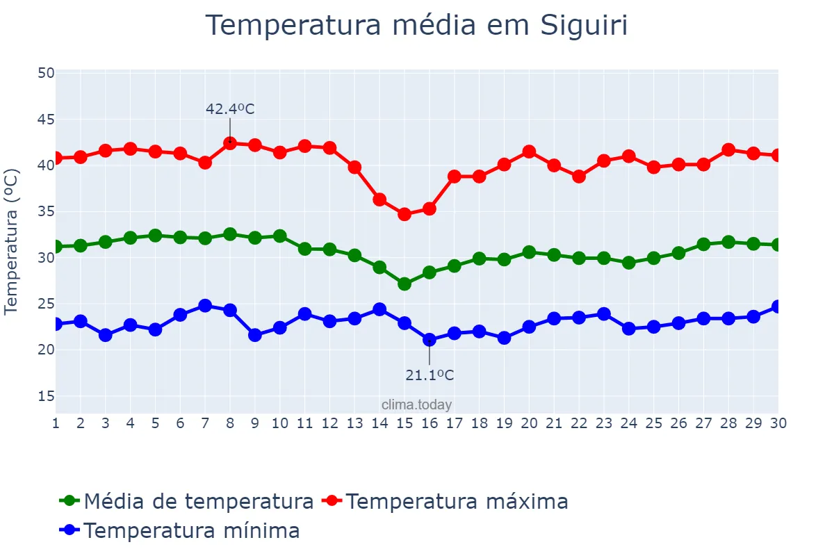 Temperatura em abril em Siguiri, Kankan, GN