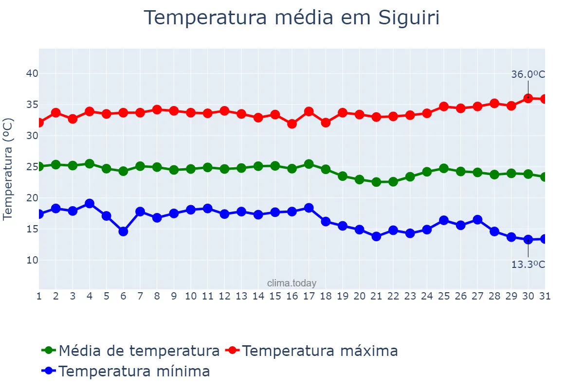 Temperatura em dezembro em Siguiri, Kankan, GN