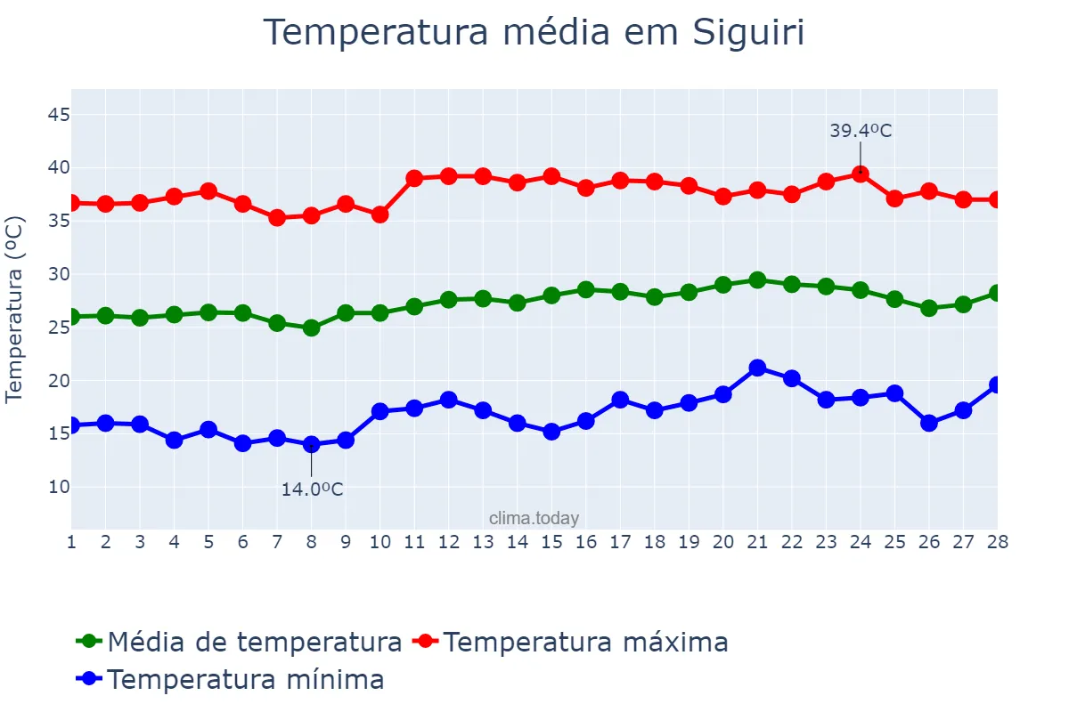 Temperatura em fevereiro em Siguiri, Kankan, GN