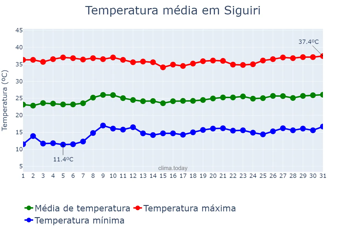 Temperatura em janeiro em Siguiri, Kankan, GN