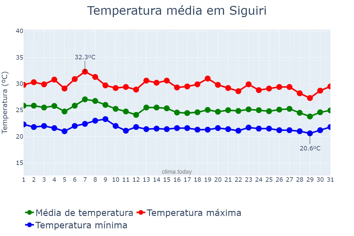 Temperatura em julho em Siguiri, Kankan, GN