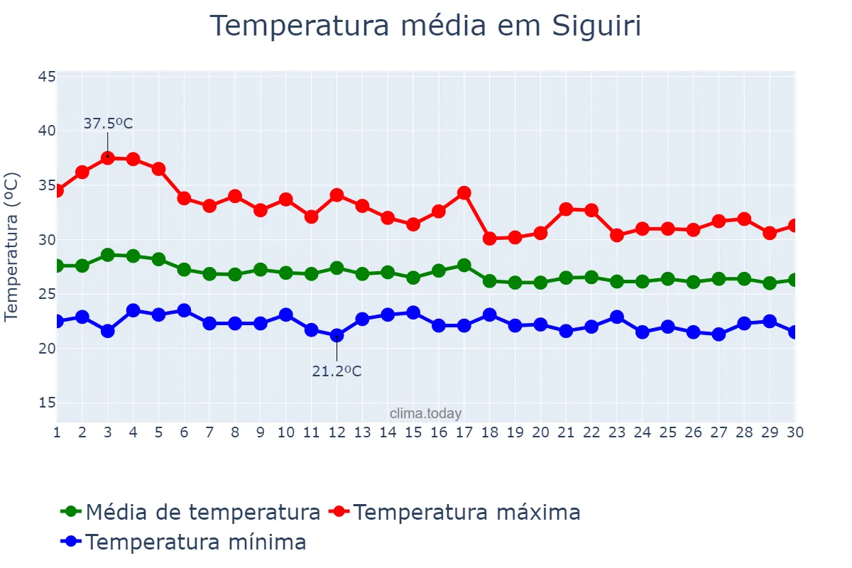 Temperatura em junho em Siguiri, Kankan, GN